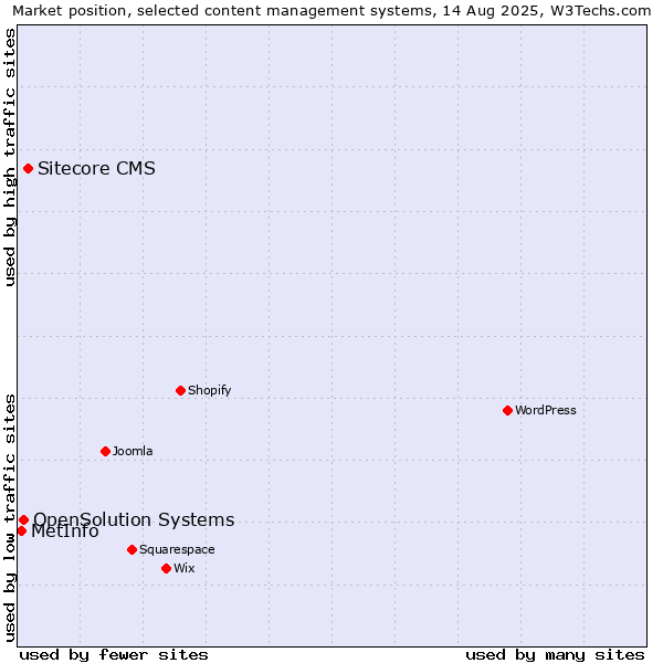 Market position of Sitecore CMS vs. OpenSolution Systems vs. MetInfo