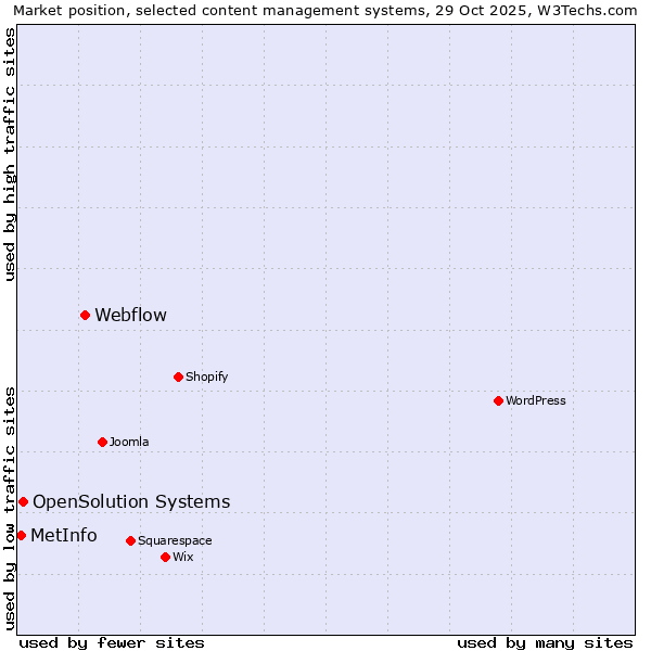 Market position of Webflow vs. OpenSolution Systems vs. MetInfo