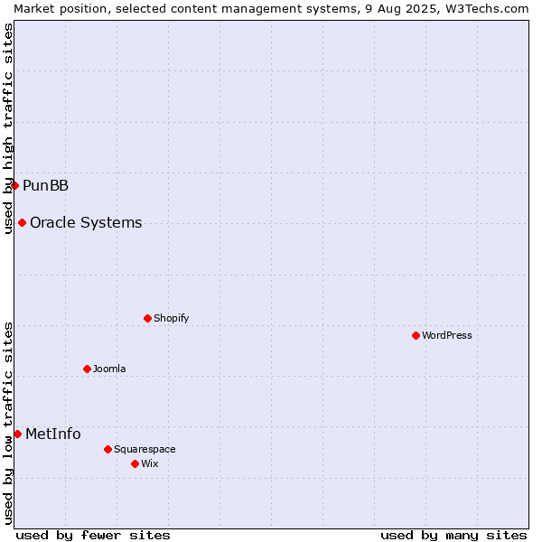 Market position of Oracle Systems vs. MetInfo vs. PunBB