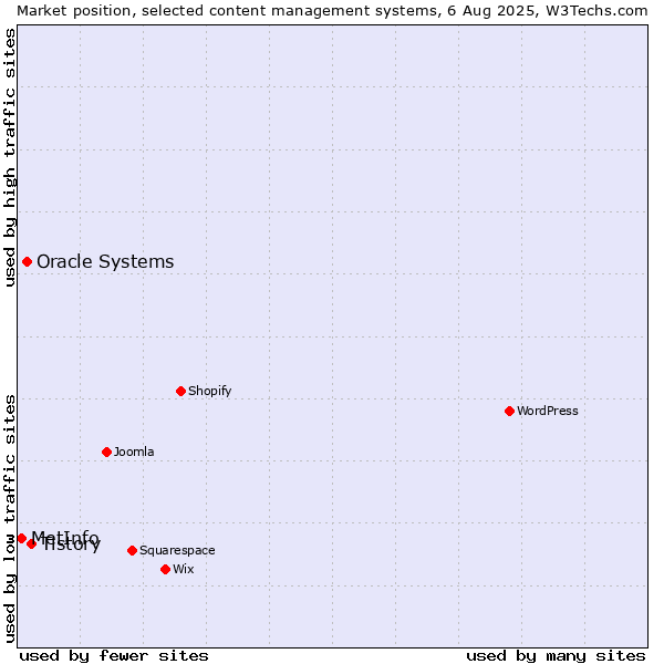Market position of Tistory vs. Oracle Systems vs. MetInfo