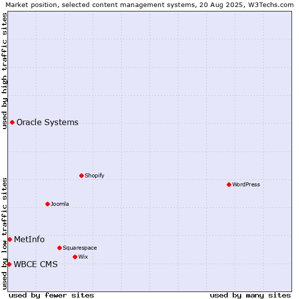 Market position of Oracle Systems vs. MetInfo vs. WBCE CMS