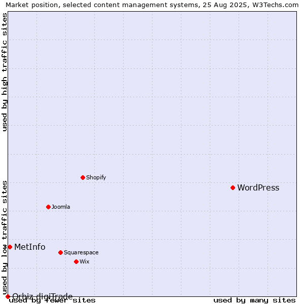 Market position of WordPress vs. MetInfo vs. Orbiz digiTrade