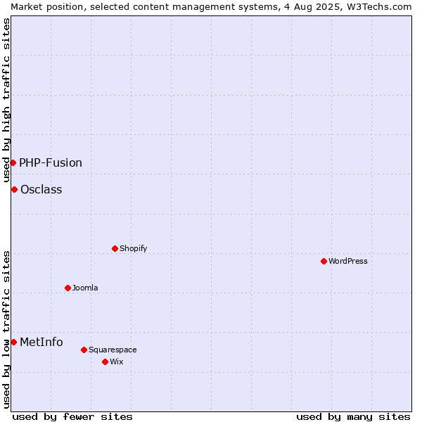 Market position of Osclass vs. MetInfo vs. PHP-Fusion