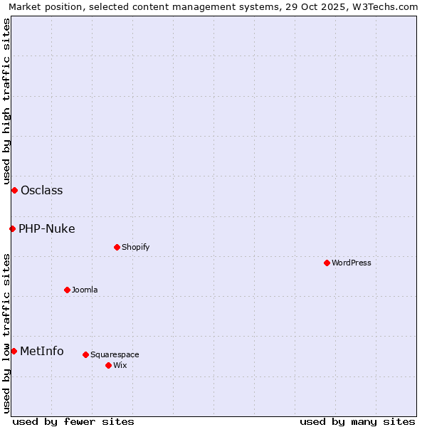 Market position of Osclass vs. MetInfo vs. PHP-Nuke