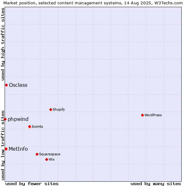 Market position of Osclass vs. MetInfo vs. phpwind