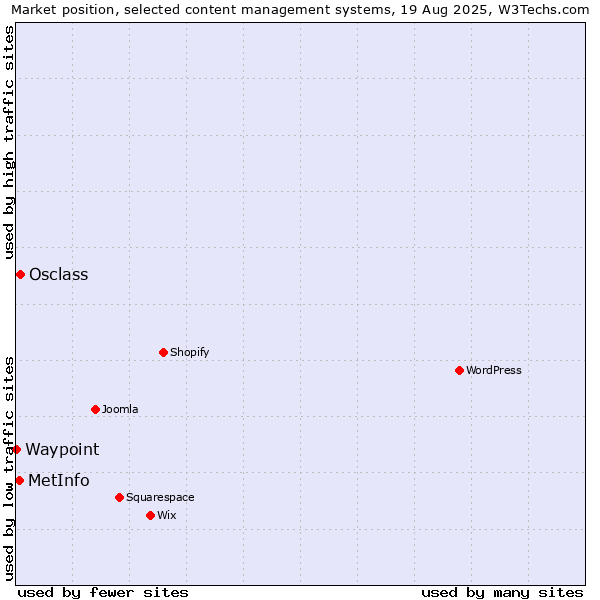 Market position of Osclass vs. MetInfo vs. Waypoint