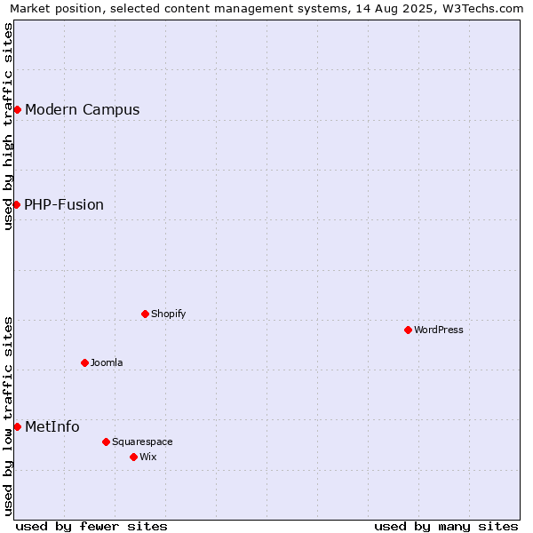Market position of MetInfo vs. Modern Campus vs. PHP-Fusion