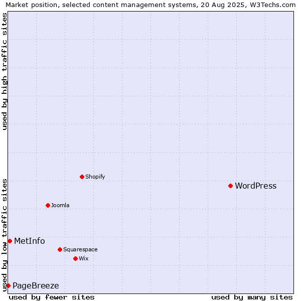 Market position of WordPress vs. MetInfo vs. PageBreeze