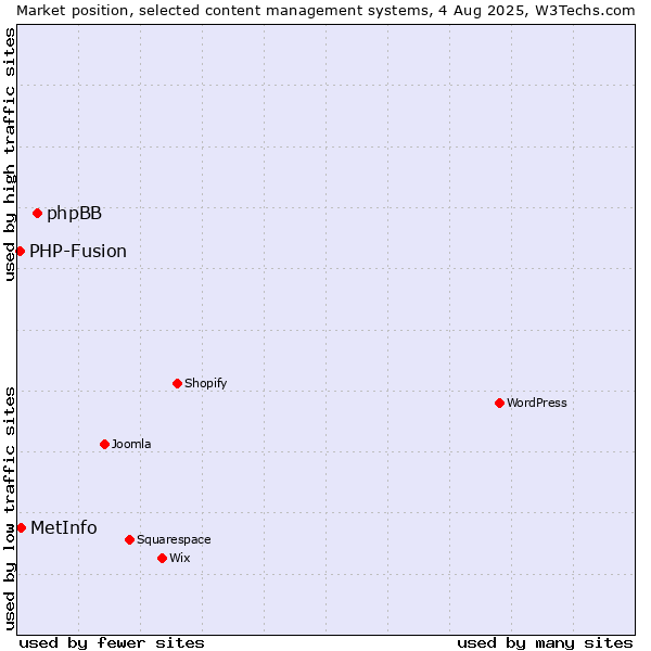 Market position of phpBB vs. MetInfo vs. PHP-Fusion