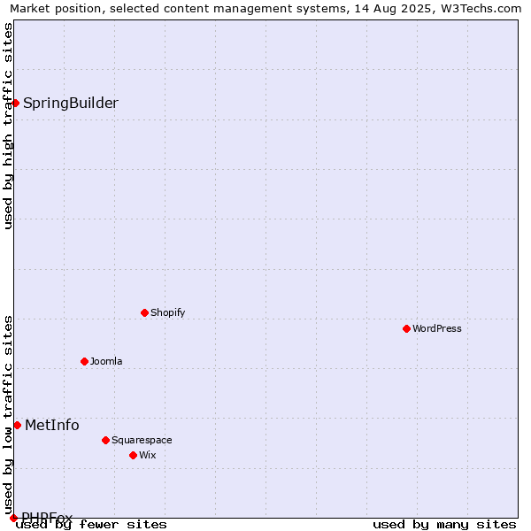 Market position of MetInfo vs. SpringBuilder vs. PHPFox