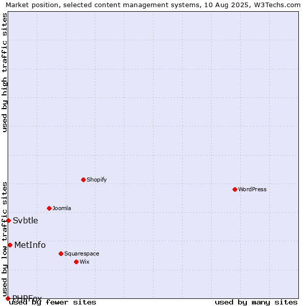 Market position of MetInfo vs. Svbtle vs. PHPFox