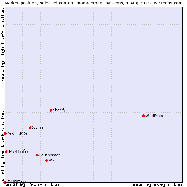 Market position of MetInfo vs. SX CMS vs. PHPFox