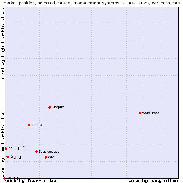 Market position of Xara vs. MetInfo vs. PHPFox
