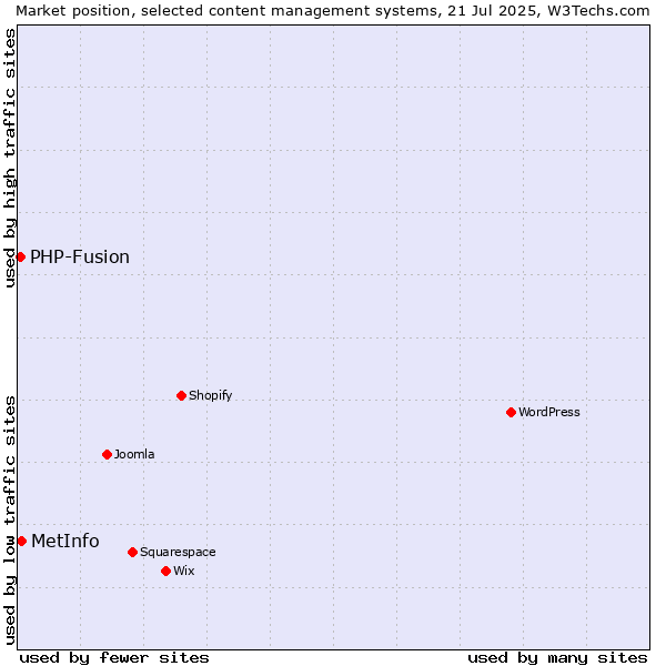 Market position of MetInfo vs. PHP-Fusion