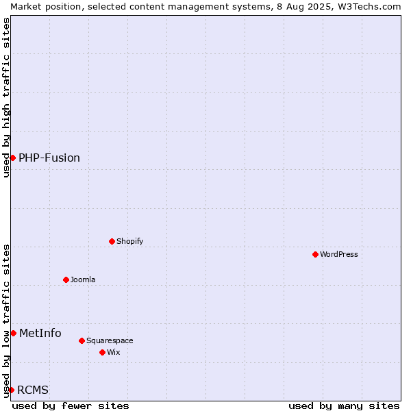 Market position of MetInfo vs. PHP-Fusion vs. RCMS