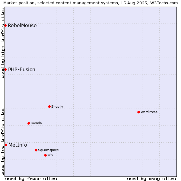 Market position of MetInfo vs. PHP-Fusion vs. RebelMouse