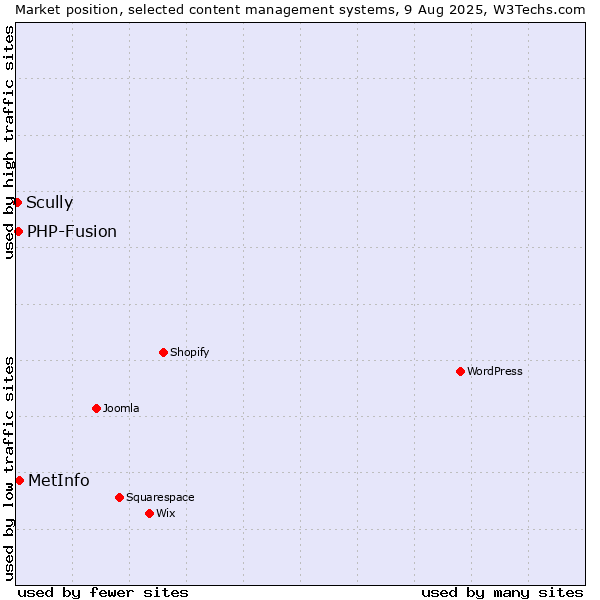 Market position of MetInfo vs. PHP-Fusion vs. Scully
