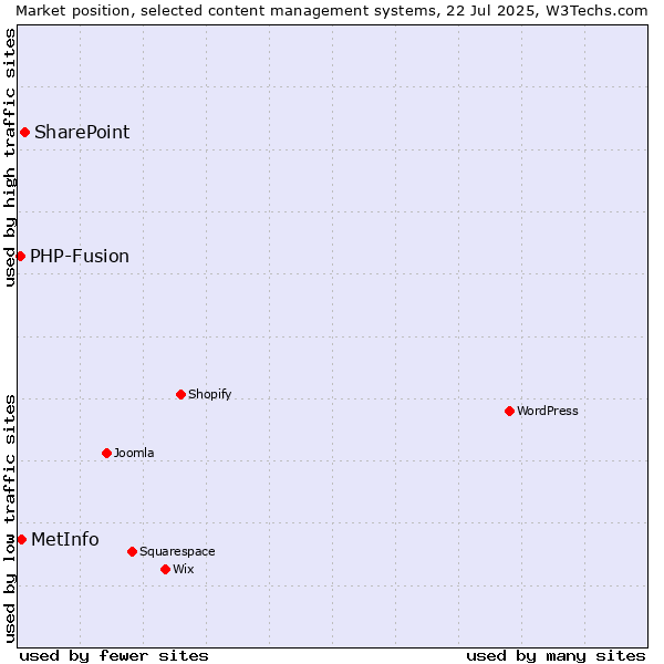 Market position of SharePoint vs. MetInfo vs. PHP-Fusion