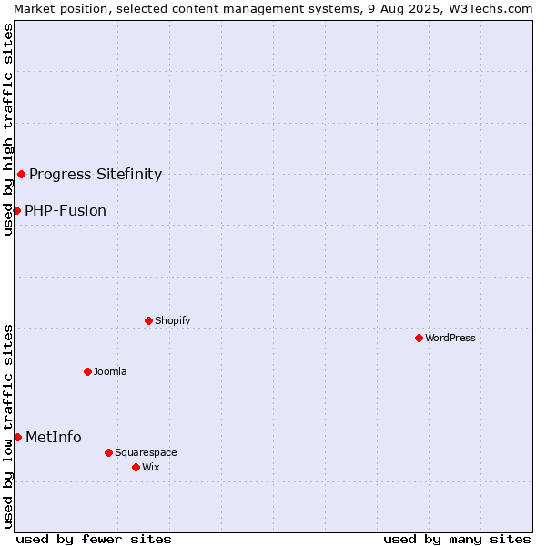 Market position of Progress Sitefinity vs. MetInfo vs. PHP-Fusion