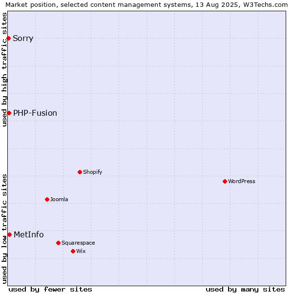 Market position of MetInfo vs. PHP-Fusion vs. Sorry