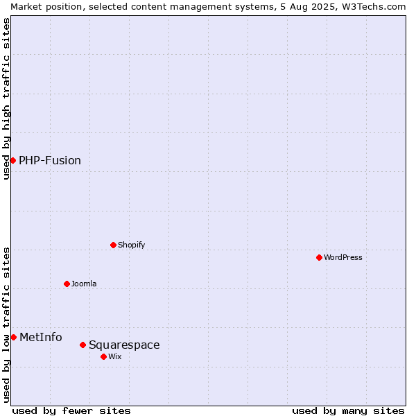 Market position of Squarespace vs. MetInfo vs. PHP-Fusion