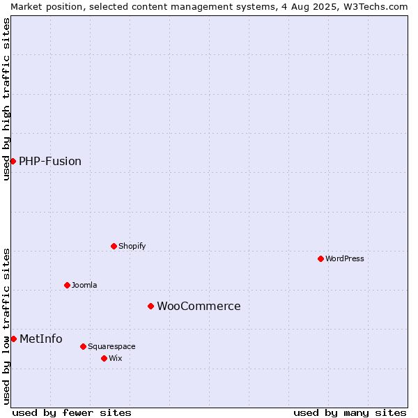 Market position of WooCommerce vs. MetInfo vs. PHP-Fusion