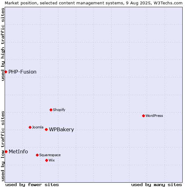 Market position of WPBakery vs. MetInfo vs. PHP-Fusion