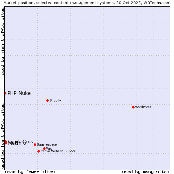 Market position of Quick.Cms vs. MetInfo vs. PHP-Nuke