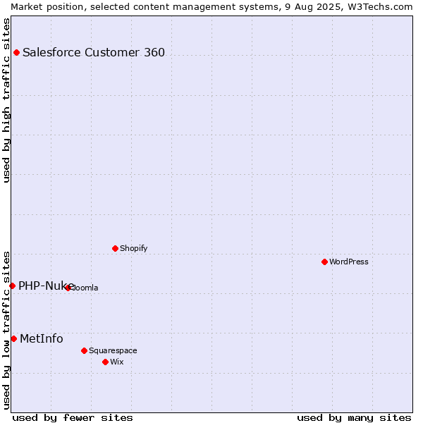 Market position of Salesforce Customer 360 vs. MetInfo vs. PHP-Nuke