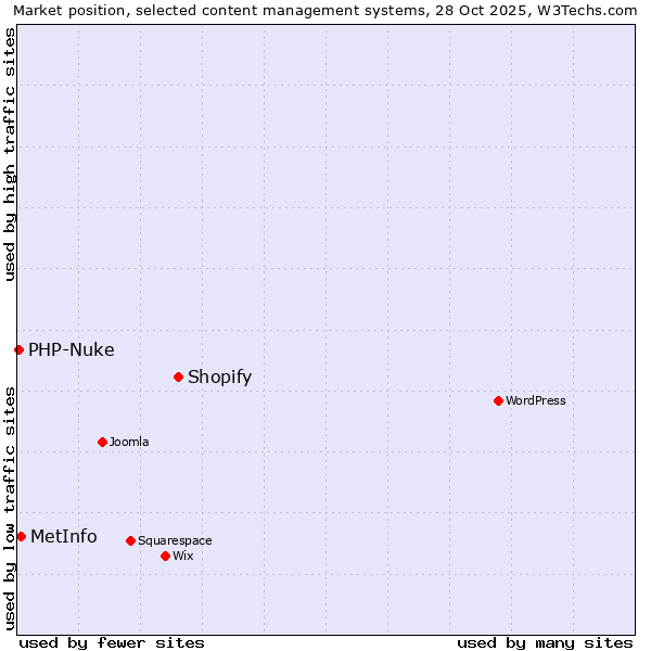 Market position of Shopify vs. MetInfo vs. PHP-Nuke
