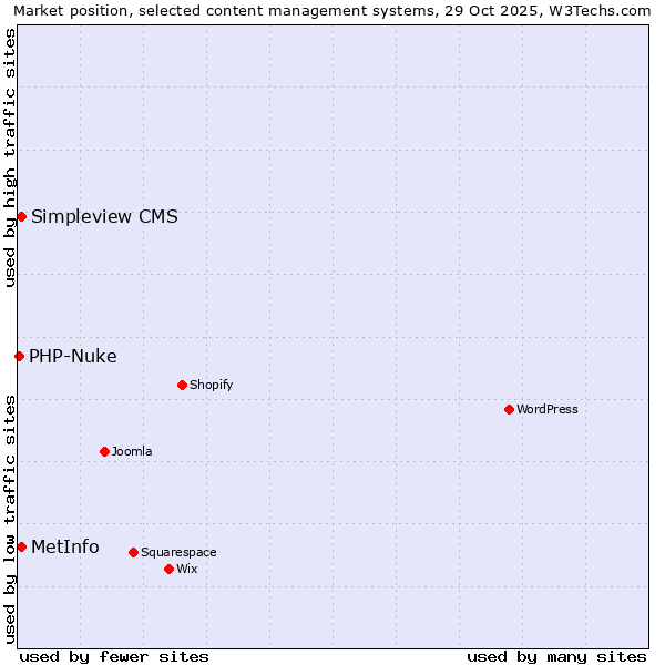 Market position of MetInfo vs. Simpleview CMS vs. PHP-Nuke