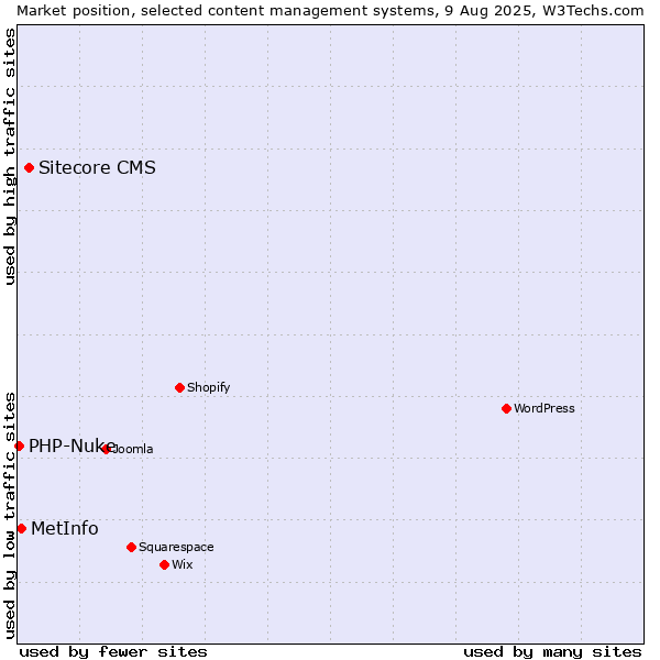 Market position of Sitecore CMS vs. MetInfo vs. PHP-Nuke