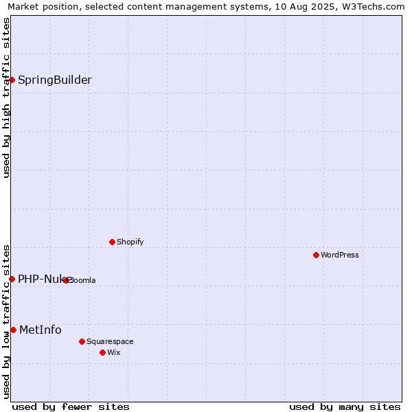 Market position of MetInfo vs. SpringBuilder vs. PHP-Nuke