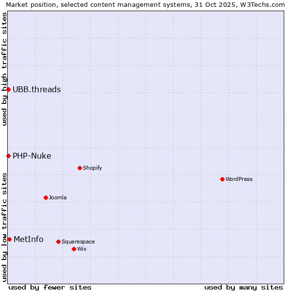 Market position of MetInfo vs. PHP-Nuke vs. UBB.threads