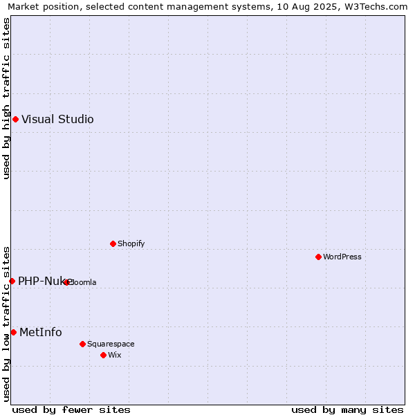 Market position of Visual Studio vs. MetInfo vs. PHP-Nuke