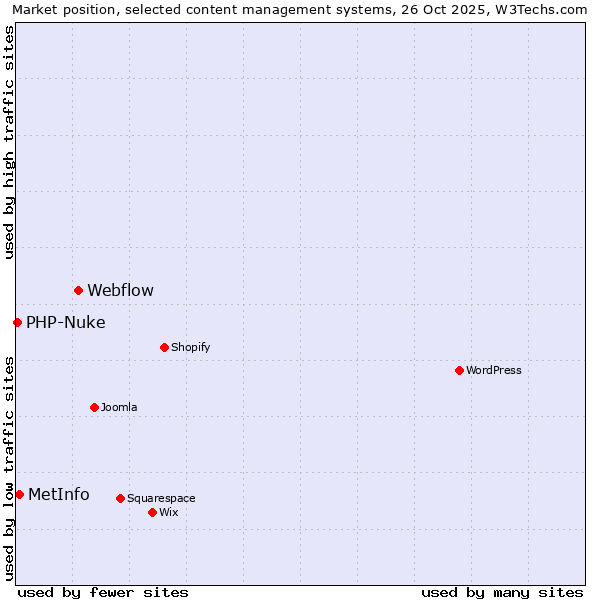 Market position of Webflow vs. MetInfo vs. PHP-Nuke