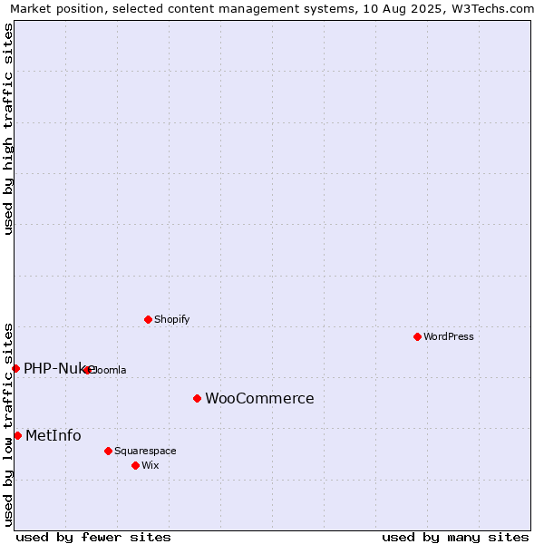 Market position of WooCommerce vs. MetInfo vs. PHP-Nuke