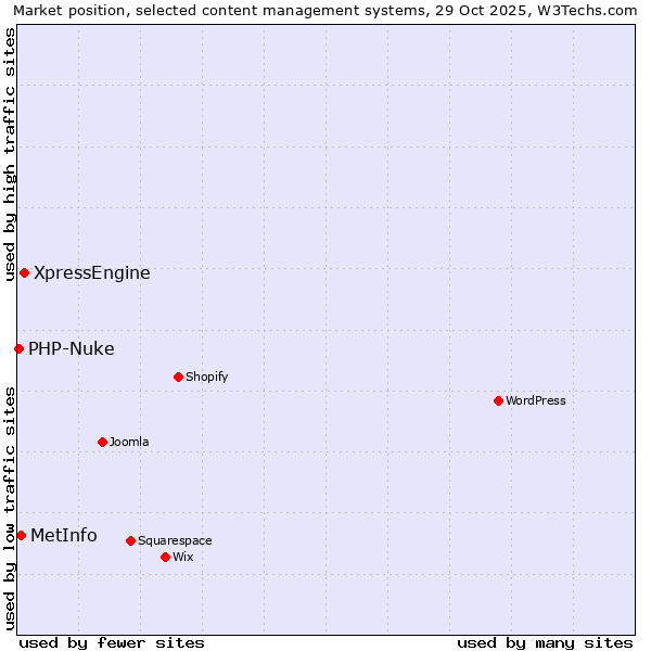 Market position of XpressEngine vs. MetInfo vs. PHP-Nuke
