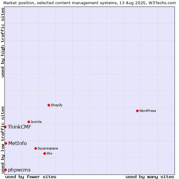 Market position of MetInfo vs. phpwcms vs. ThinkCMF