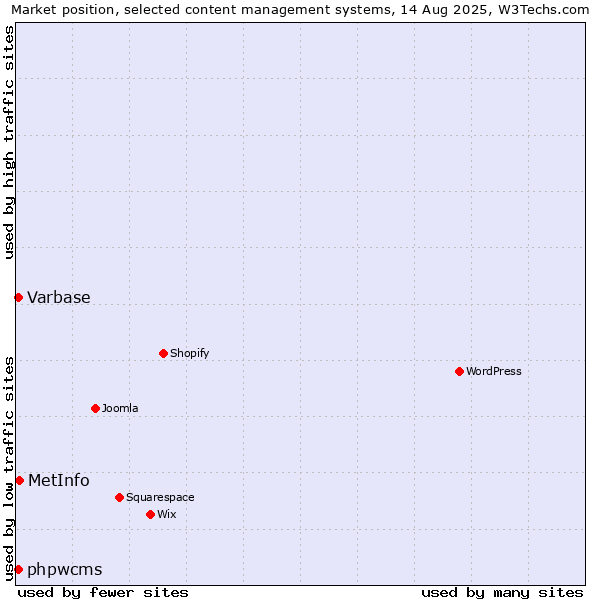 Market position of MetInfo vs. Varbase vs. phpwcms