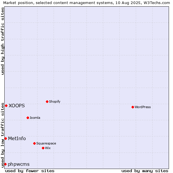 Market position of XOOPS vs. MetInfo vs. phpwcms