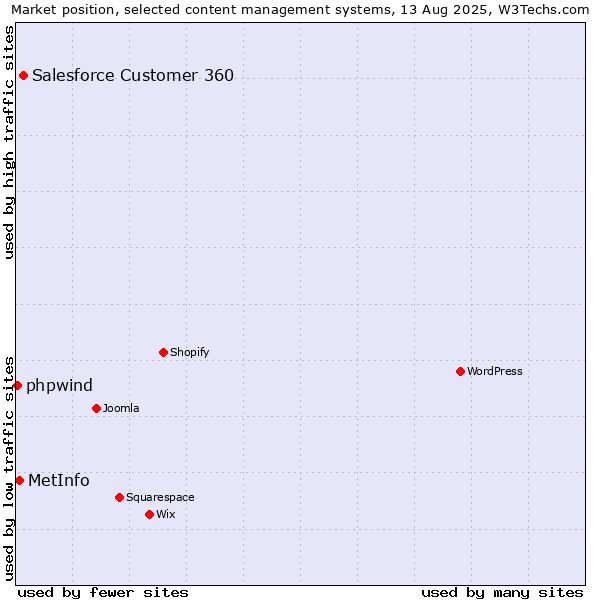 Market position of Salesforce Customer 360 vs. MetInfo vs. phpwind