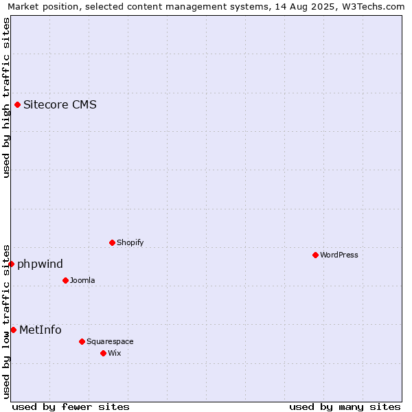 Market position of Sitecore CMS vs. MetInfo vs. phpwind