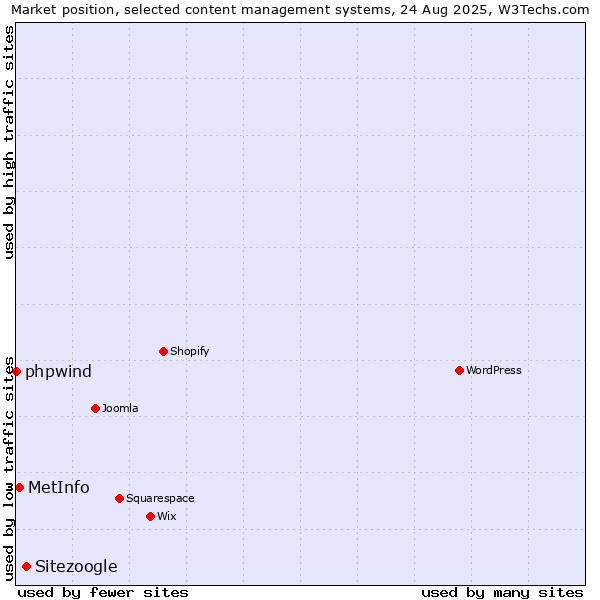 Market position of Sitezoogle vs. MetInfo vs. phpwind