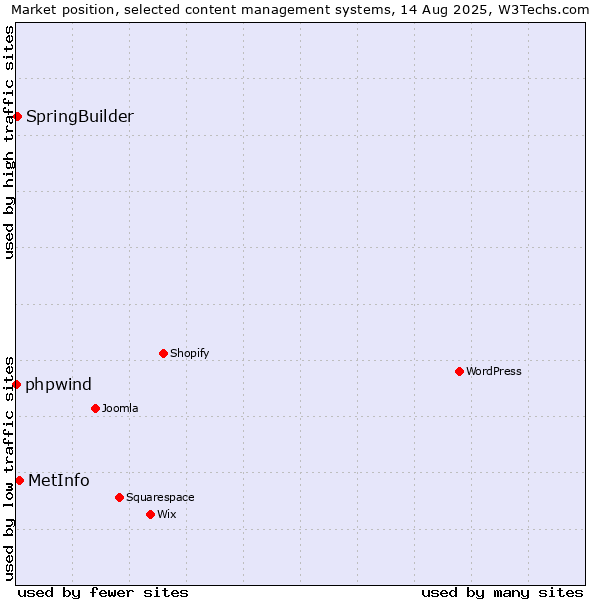 Market position of MetInfo vs. SpringBuilder vs. phpwind