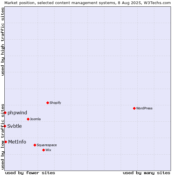 Market position of MetInfo vs. phpwind vs. Svbtle