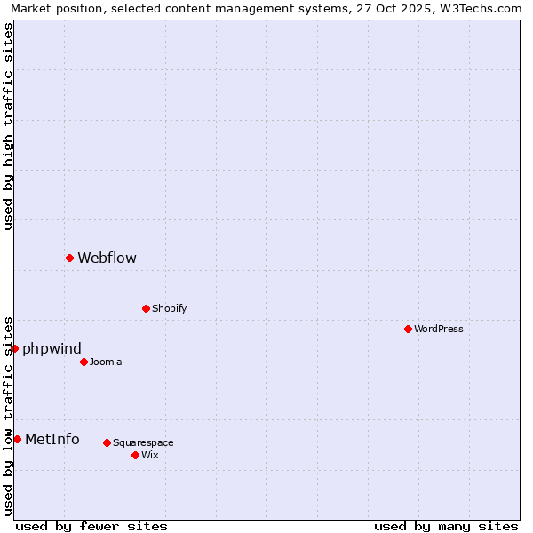 Market position of Webflow vs. MetInfo vs. phpwind