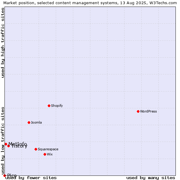 Market position of Tistory vs. MetInfo vs. Pico