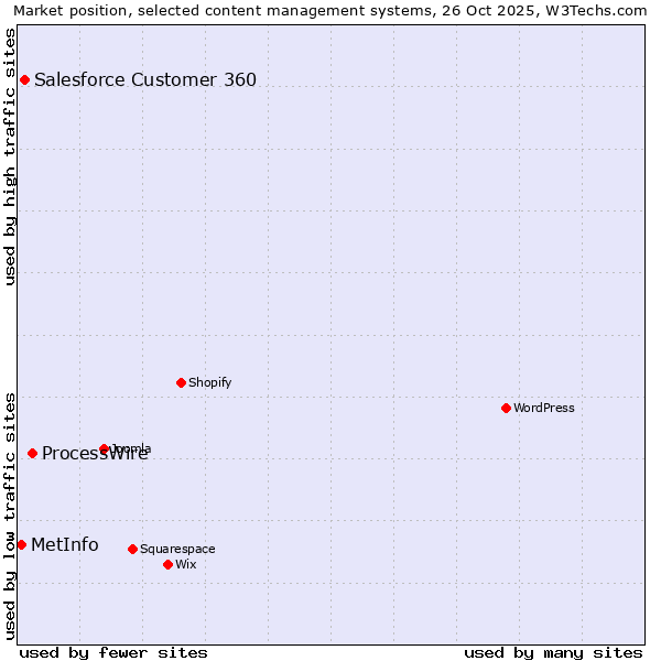 Market position of ProcessWire vs. Salesforce Customer 360 vs. MetInfo
