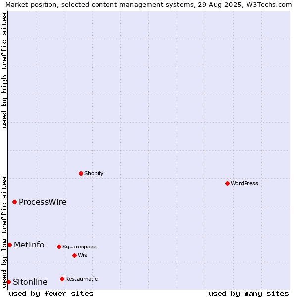 Market position of ProcessWire vs. MetInfo vs. Sitonline